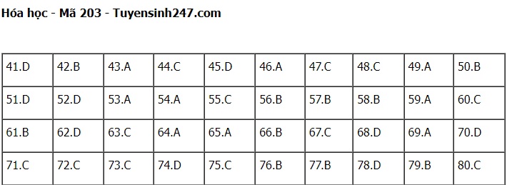 Đáp án môn Hóa học kì thi tốt nghiệp THPT Quốc gia 2022 tất cả mã đề - đang cập nhật - Ảnh 1