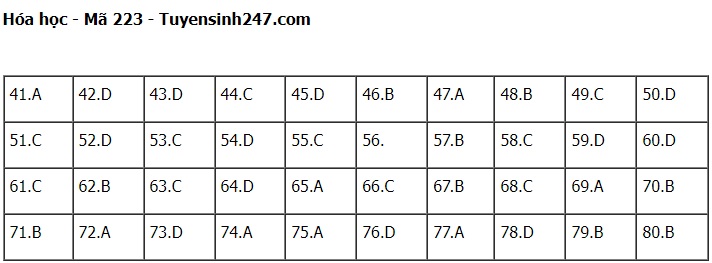 Đáp án môn Hóa học kì thi tốt nghiệp THPT Quốc gia 2022 tất cả mã đề - đang cập nhật - Ảnh 1