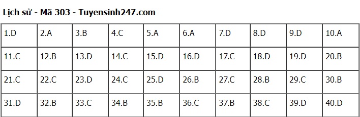 Đáp án môn Lịch sử kì thi tốt nghiệp THPT Quốc gia 2022 chính xác nhất (tất cả các mã đề) - Ảnh 1