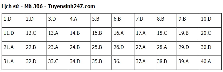 Đáp án môn Lịch sử kì thi tốt nghiệp THPT Quốc gia 2022 chính xác nhất (tất cả các mã đề) - Ảnh 1