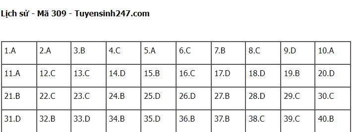 Đáp án môn Lịch sử kì thi tốt nghiệp THPT Quốc gia 2022 chính xác nhất (tất cả các mã đề) - Ảnh 1