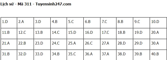 Đáp án môn Lịch sử kì thi tốt nghiệp THPT Quốc gia 2022 chính xác nhất (tất cả các mã đề) - Ảnh 1