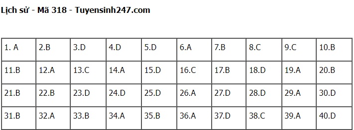 Đáp án môn Lịch sử kì thi tốt nghiệp THPT Quốc gia 2022 chính xác nhất (tất cả các mã đề) - Ảnh 1