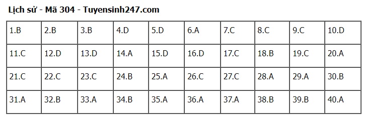 Đáp án môn Lịch sử kì thi tốt nghiệp THPT Quốc gia 2022 chính xác nhất (tất cả các mã đề) - Ảnh 1