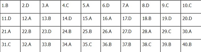 Đáp án môn Lịch sử kì thi tốt nghiệp THPT Quốc gia 2022 chính xác nhất (tất cả các mã đề) - Ảnh 1