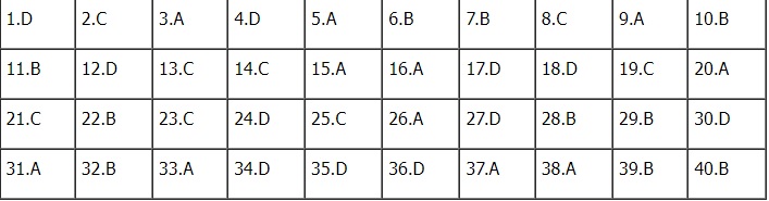 Đáp án môn Lịch sử kì thi tốt nghiệp THPT Quốc gia 2022 chính xác nhất (tất cả các mã đề) - Ảnh 1