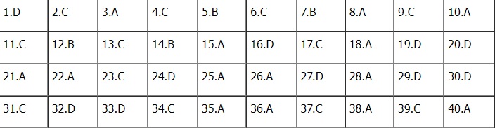 Đáp án môn Lịch sử kì thi tốt nghiệp THPT Quốc gia 2022 chính xác nhất (tất cả các mã đề) - Ảnh 1