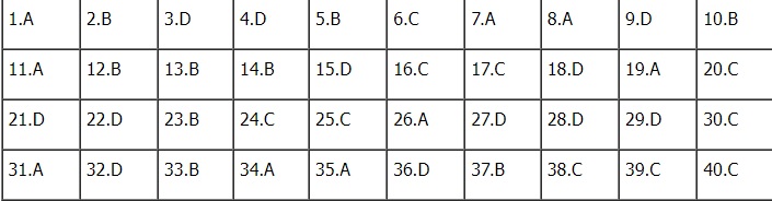 Đáp án môn Lịch sử kì thi tốt nghiệp THPT Quốc gia 2022 chính xác nhất (tất cả các mã đề) - Ảnh 1