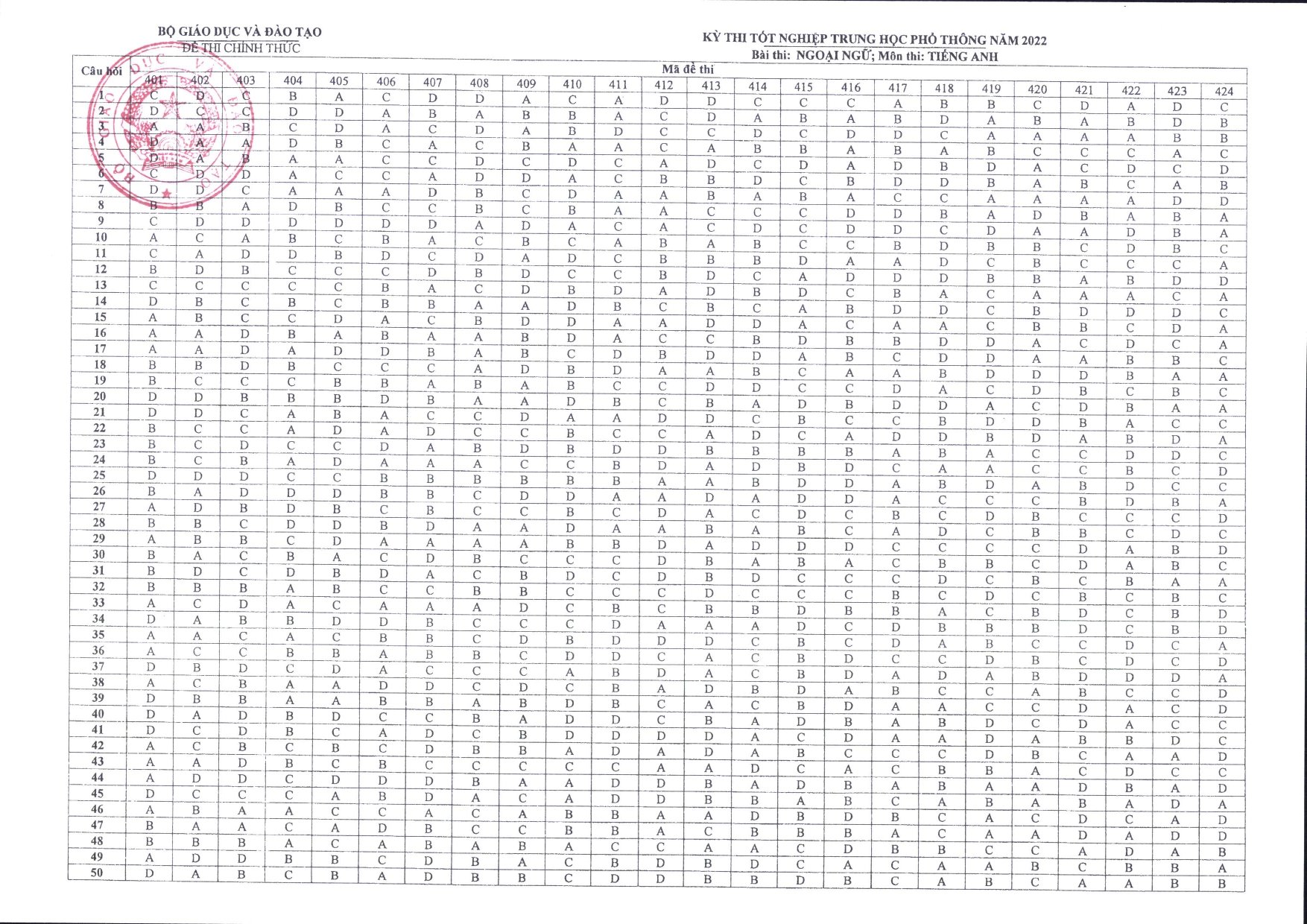 Đáp án chính thức các môn trắc nghiệm kì thi THPT Quốc gia 2022 - Ảnh 3