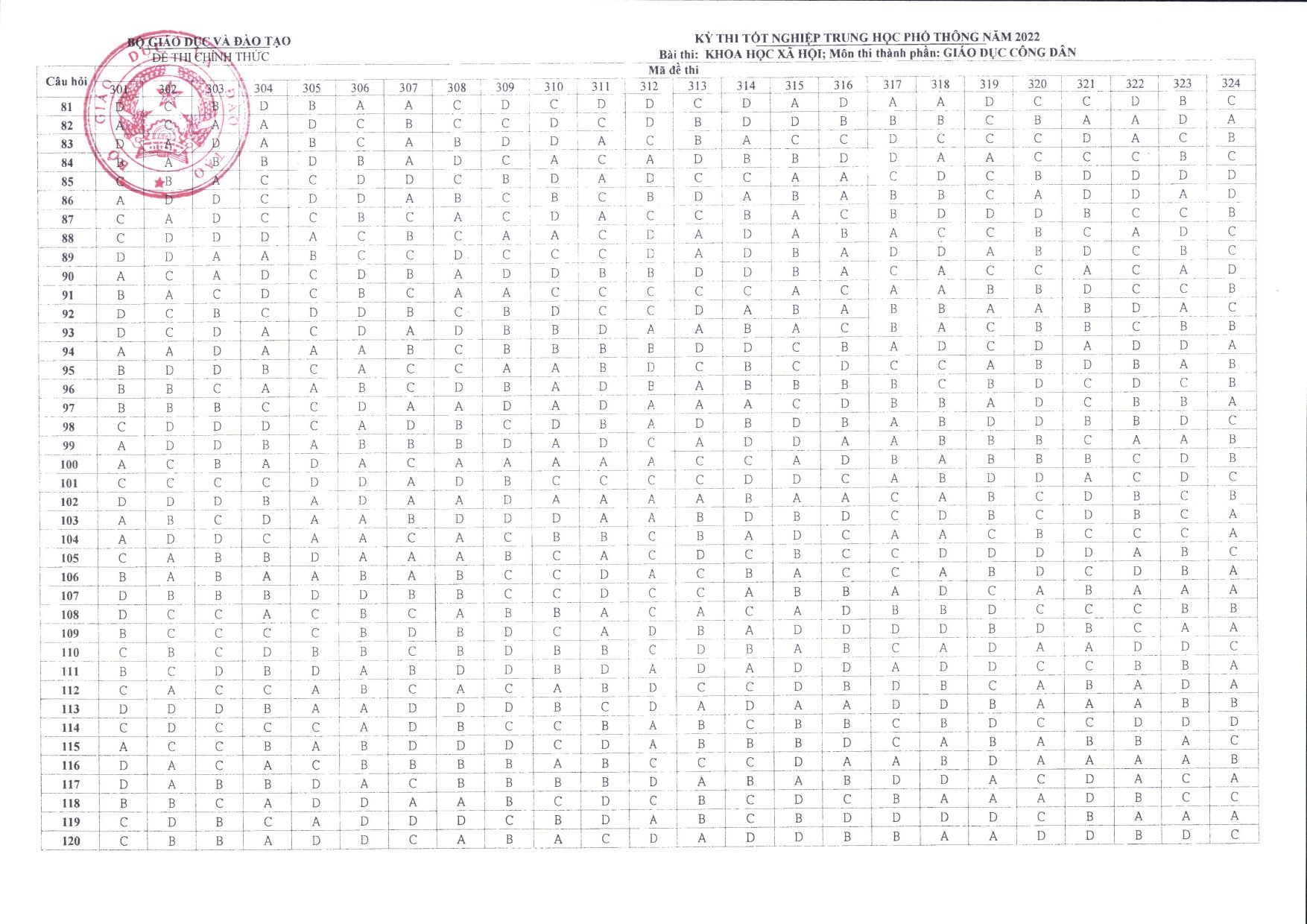 Đáp án chính thức các môn trắc nghiệm kì thi THPT Quốc gia 2022 - Ảnh 2