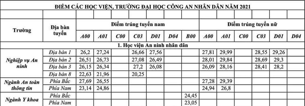 Điểm chuẩn Học viện Cảnh Sát nhân dân năm 2022 - Ảnh 1