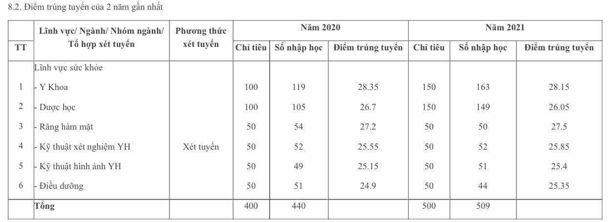 Điểm chuẩn Đại học Y dược, ĐHQGHN năm 2022 - Ảnh 1