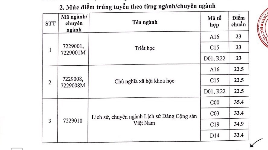 Điểm chuẩn Học viện Báo chí và Tuyên truyền năm 2022 - Ảnh 1