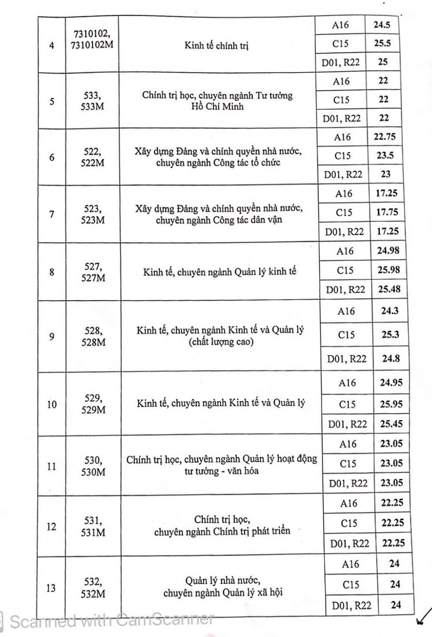 Điểm chuẩn Học viện Báo chí và Tuyên truyền năm 2022 - Ảnh 2
