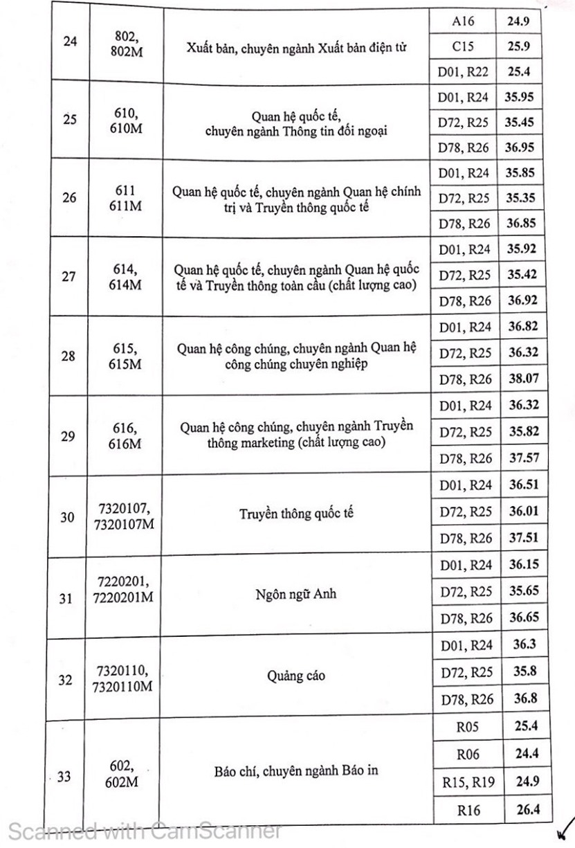 Điểm chuẩn Học viện Báo chí và Tuyên truyền năm 2022 - Ảnh 4