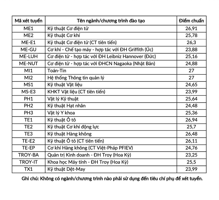 Điểm chuẩn trường Đại học Bách Khoa Hà Nội năm 2022 - Ảnh 1