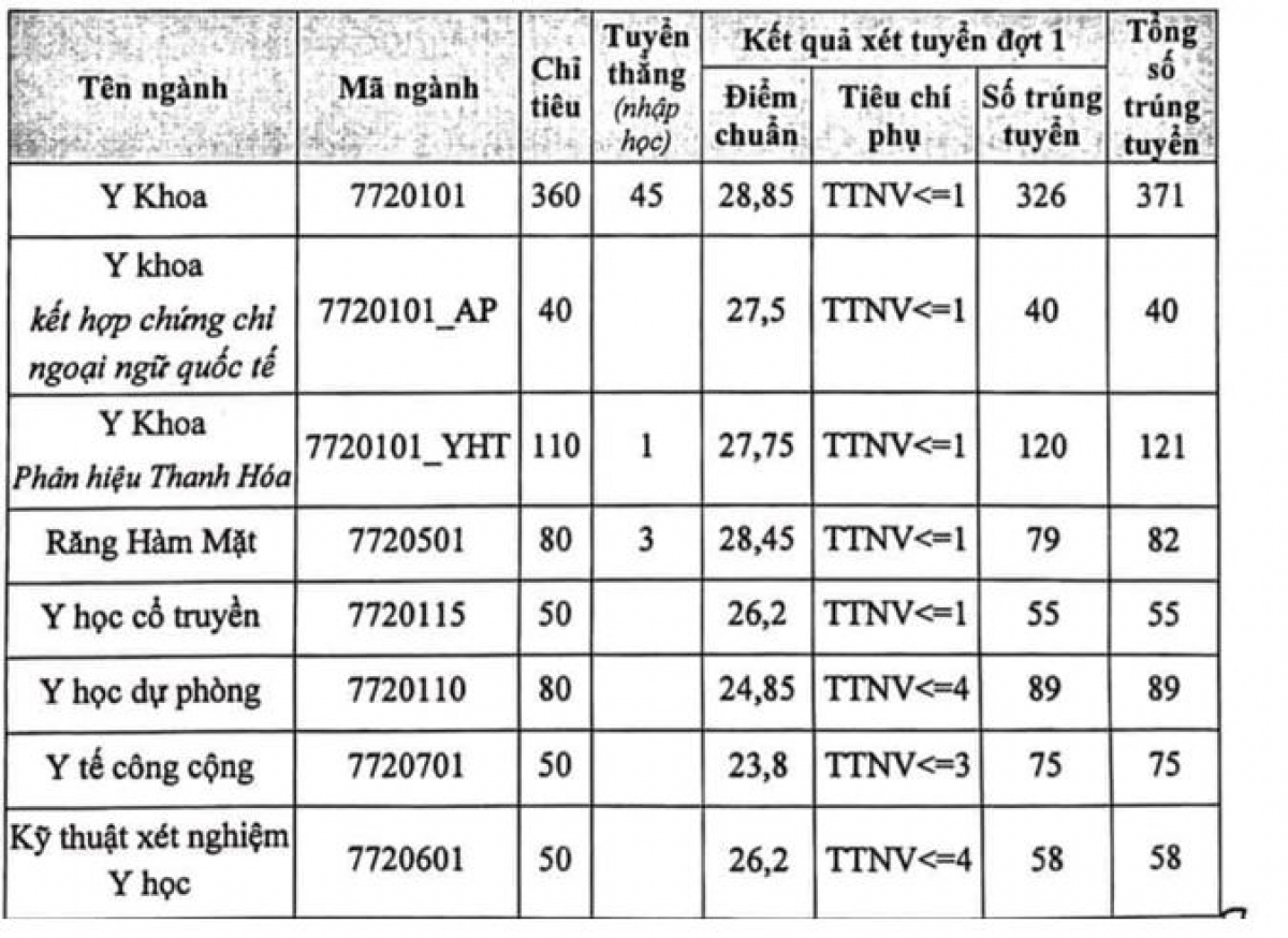 Điểm chuẩn trường Đại học Y Hà Nội năm 2022 - Ảnh 1