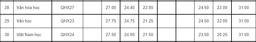 Đại học Quốc gia Hà Nội công bố điểm chuẩn, ngành cao nhất 29,95 - Ảnh 3