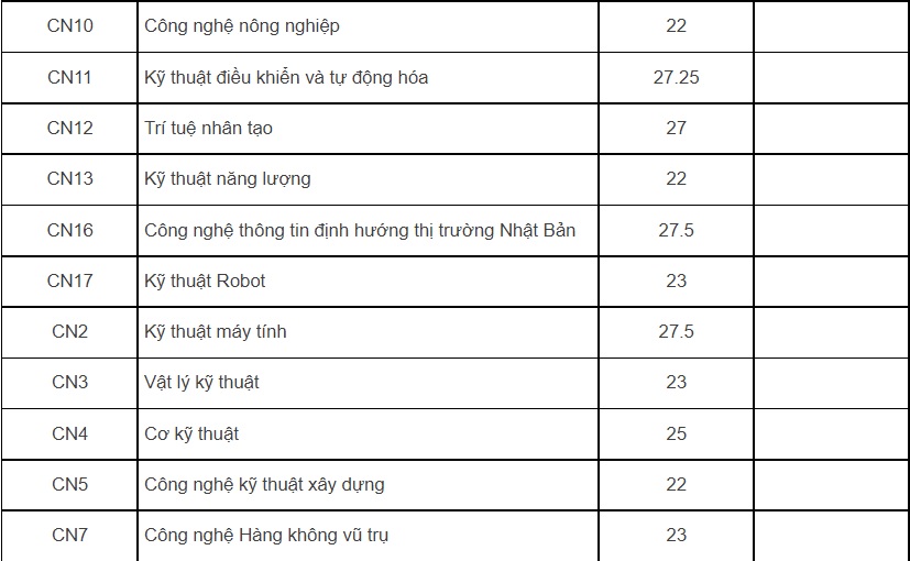 Đại học Quốc gia Hà Nội công bố điểm chuẩn, ngành cao nhất 29,95 - Ảnh 5