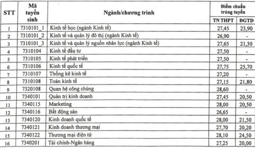 Điểm chuẩn đại học Kinh tế Quốc dân năm 2022 - Ảnh 1
