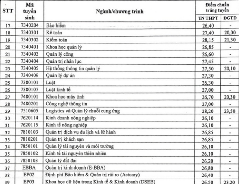 Điểm chuẩn đại học Kinh tế Quốc dân năm 2022 - Ảnh 2