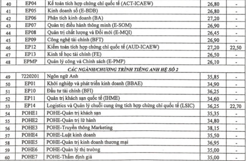 Điểm chuẩn đại học Kinh tế Quốc dân năm 2022 - Ảnh 3