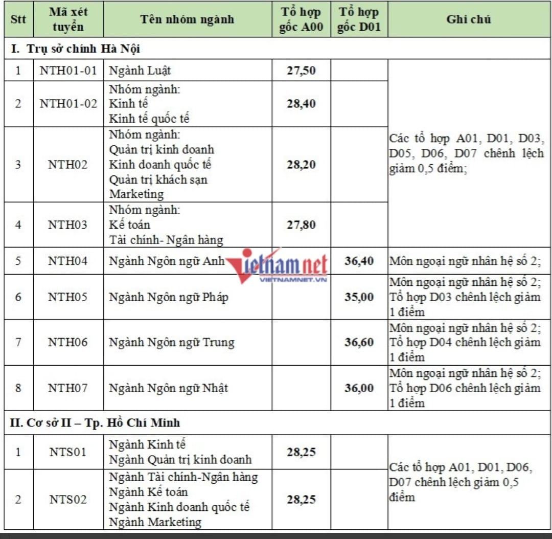 Điểm chuẩn đại học Ngoại Thương năm 2022 - Ảnh 1