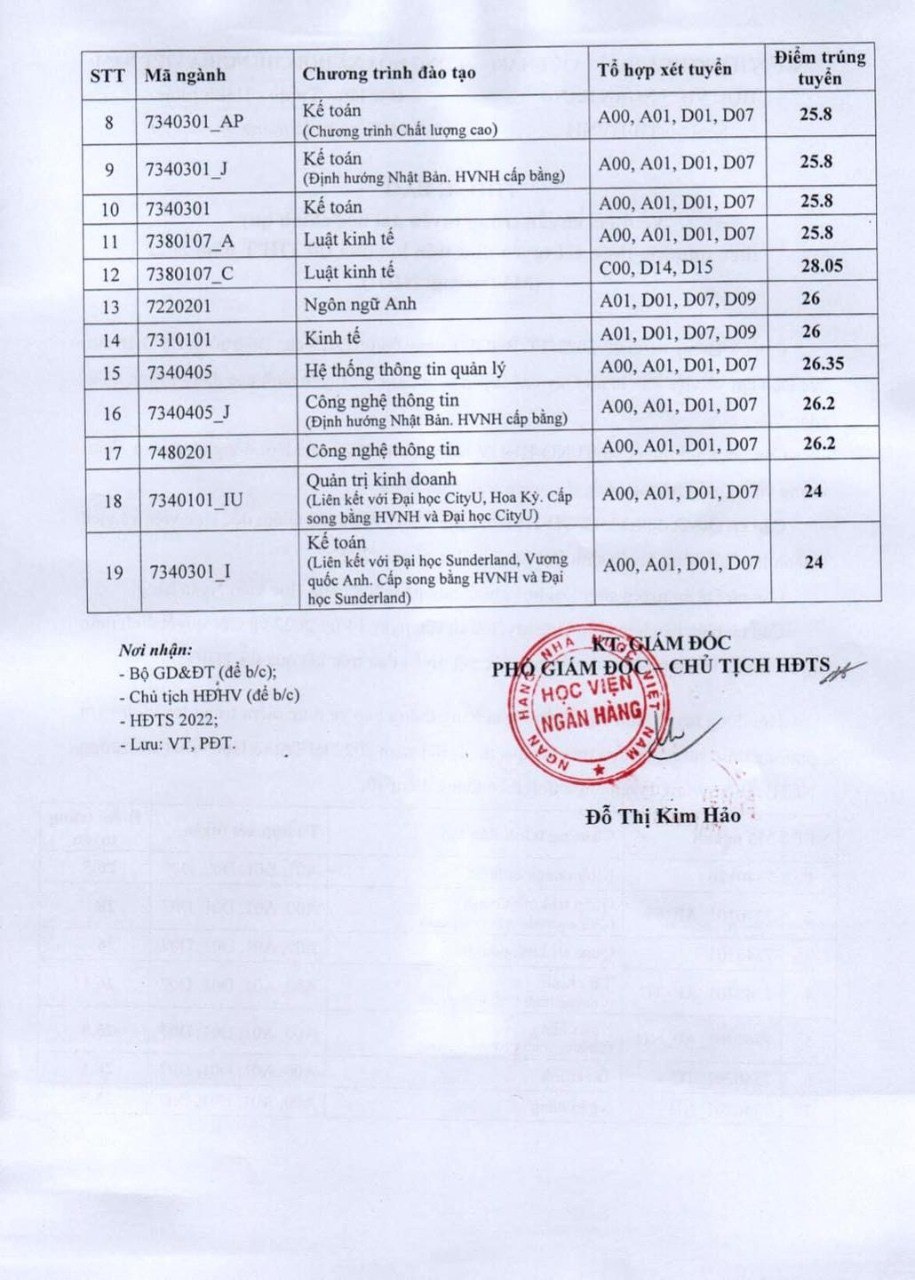 Điểm chuẩn trường Học viện Ngân Hàng năm 2022 - Ảnh 2