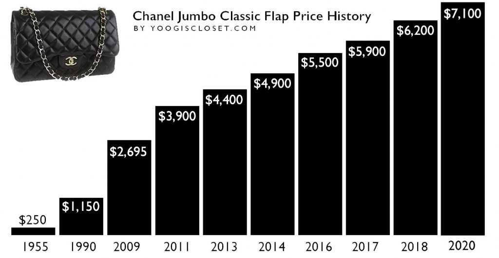 Biểu đồ tăng giá của mẫu Chanel Jumbo Classic Flap Bag từ năm 1955 - 2020 từ 250 USD lên đến 7.100 USD dù chỉ là một mẫu túi cổ điển.