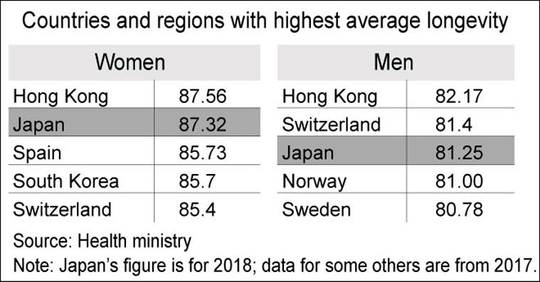 Báo cáo tuổi thọ phụ nữ Nhật bản năm 2019 với tuổi thọ trung bình cao thứ 2 thế giới, đàn ông Nhật cũng nắm giữ vị trí thứ 3 thế giới.