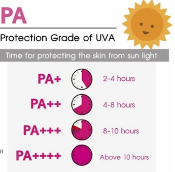 Chỉ số PA phản ánh thời gian kem chống nắng có thể bảo vệ làn da dưới ánh nắng mặt trời.