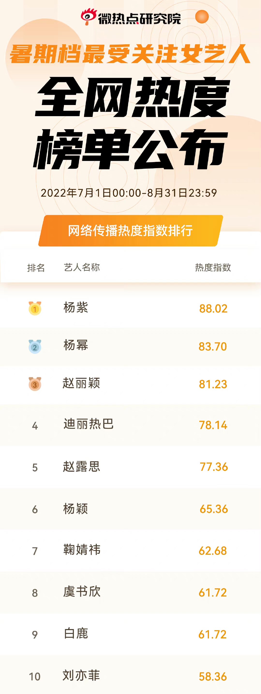 Dương Tử trở thành nữ diễn viên Trung Quốc được theo dõi nhiều nhất hè 2022 - Ảnh 1