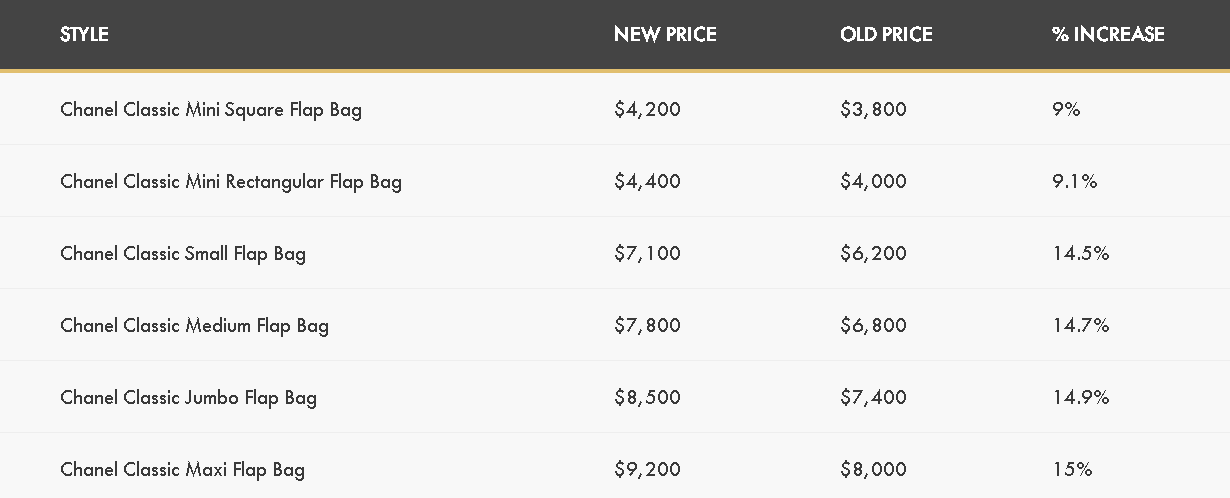 Dòng túi tăng ít nhất là Chanel Classic Mini Square Flap Bag (9%). Dòng túi tăng cao nhất là Chanel Classic Maxi Flap Bag (15%), mức giá này xấp xỉ dòng túi Kelly Hermès.