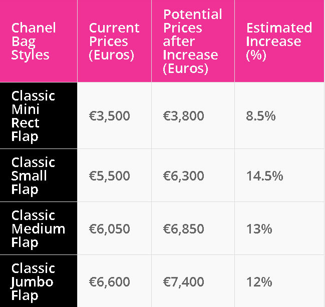 Mức giá mới của dòng túi Chanel Classic Bag kể từ tháng 7, 2021 tại châu Âu. Trong đó, Chanel Classic Mini Rect Flap Bag có giá mới khoảng 103 triệu đồng (tăng 8,5%), còn Chanel Classic Jumbo Flap Bag có giá mới khoảng 202 triệu đồng (tăng 12%)