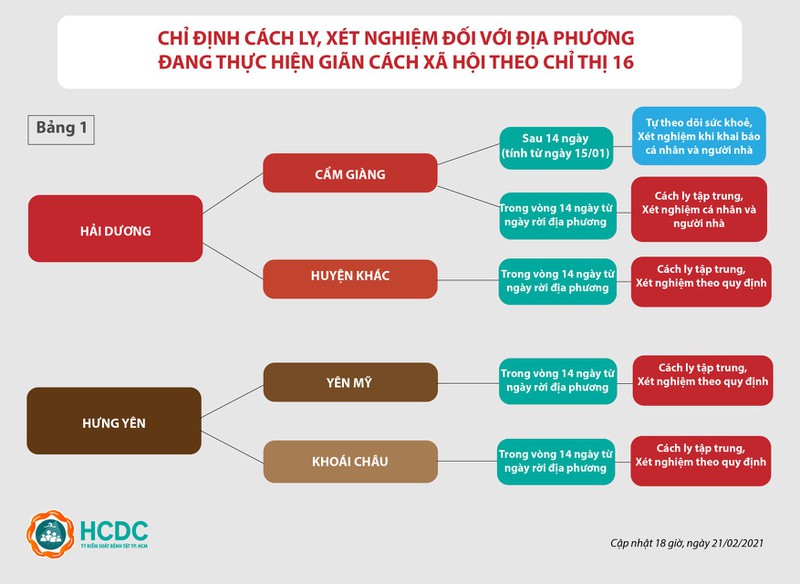 Thông báo phòng chống dịch Covid-19 mới nhất từ TP.HCM