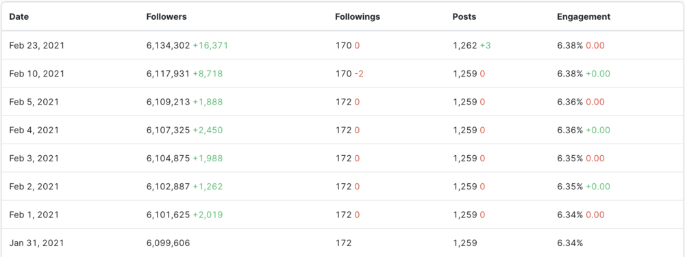 Mặc scandal bủa vây, Instagram của Sơn Tùng vẫn tăng đều đặn và hiện đang cán mốc 6,1 triệu follow