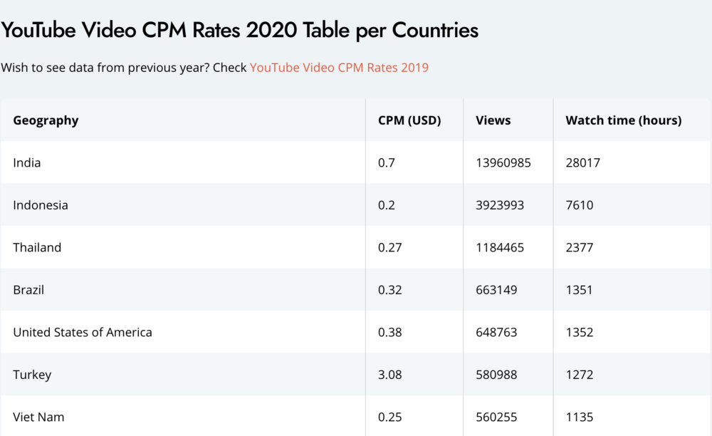 Chỉ số CPM (giá tiền trả cho mỗi 1000 lượt xem video đính kèm quảng cáo) tại Việt Nam rơi vào khoảng 0,25 USD vào tháng 9/2020, theo Bannertag.