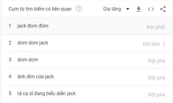 Jack với những từ khóa nổi bật trên Google Trends