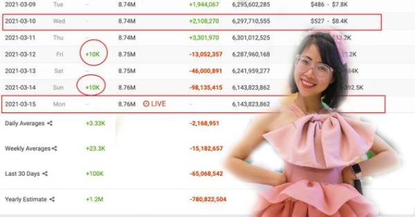 Thơ Nguyễn bất ngờ tăng 20.000 subcribes mặc làn sóng tẩy chay của cư dân mạng