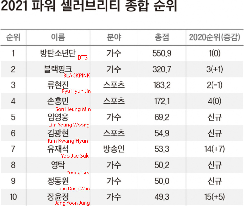 Bảng xếp hạng danh sách 40 nghệ sĩ quyền lực nhất xứ Hàn do tạp chí Forbes bình chọn