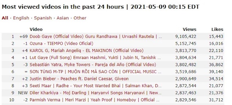 MV mới nhất của Sơn Tùng M-TP đang đứng vị trí thứ 6 những MV được xem nhiều nhất trong 24 giờ trên toàn thế giới