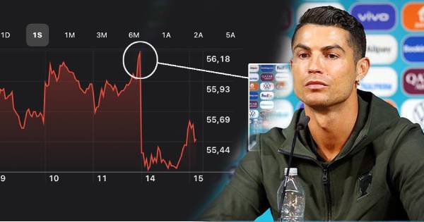 Chỉ 1 hành động của C.Ronaldo, Coca Cola mất 4 tỷ USD