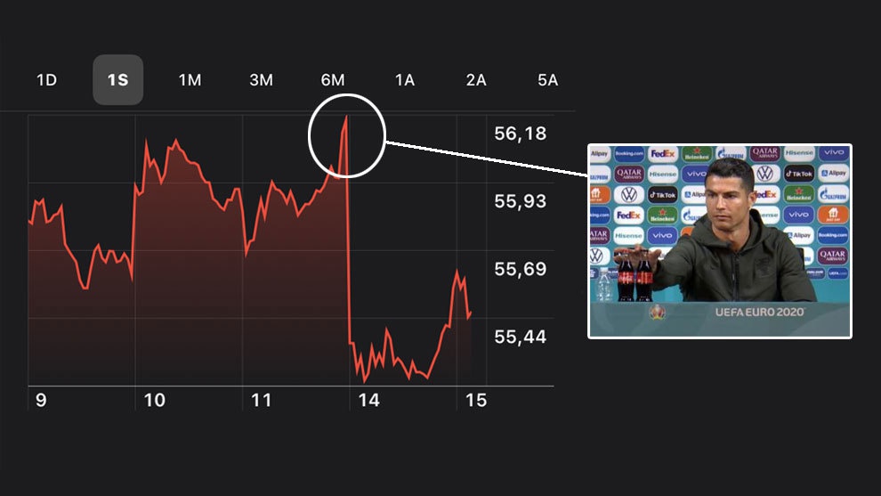 Ngay sau hành động của Ronaldo, giá cổ phiếu của Coca Cola sụt giảm một cách nghiêm trọng