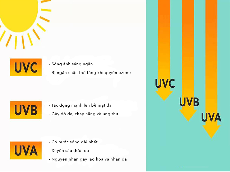 Nguy cơ ung thư da đến từ tia UV.