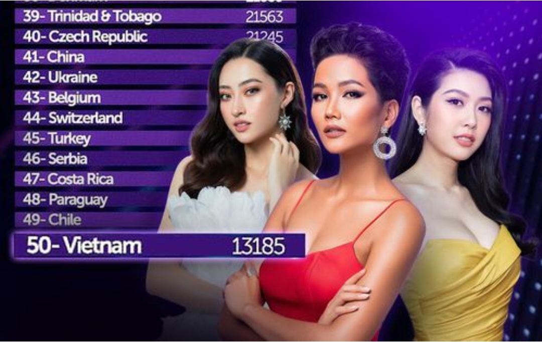 Việt Nam lọt Top 50 BXH sắc đẹp toàn cầu, góp nhiều điểm nhất là người này - Ảnh 1
