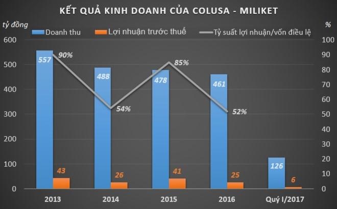 Lợi nhuận của Miliket liên tục giảm trong những năm gần đây