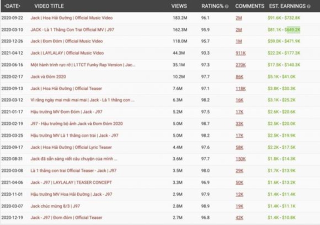 Không tính cát xê đi diễn hay thu nhập từ quảng cáo, chỉ với 3 MV, Jack đã thu về 'sương sương' 17 tỷ đồng, đủ khiến Lộc Fuho 'hít khói'