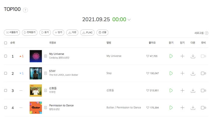 Vừa ra mắt chưa đầy 1 ngày, ca khúc 'My Universe' đã nhanh chóng dẫn đầu bảng xếp hạng Melon top 100