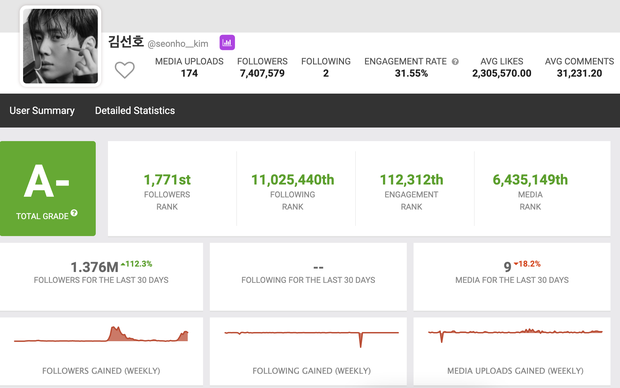 Hiện tại, tài khoản Instagram của Kim Seon Ho đã cán mốc 7,4 triệu người theo dõi