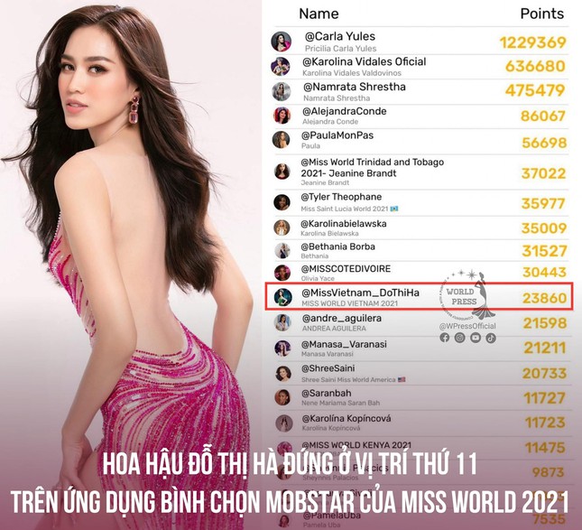 Danh sách bình chọn của Miss World trên ứng dụng, đại diện của Việt Nam là Hoa hậu Đỗ Thị Hà đang đứng ở vị trí thứ 11